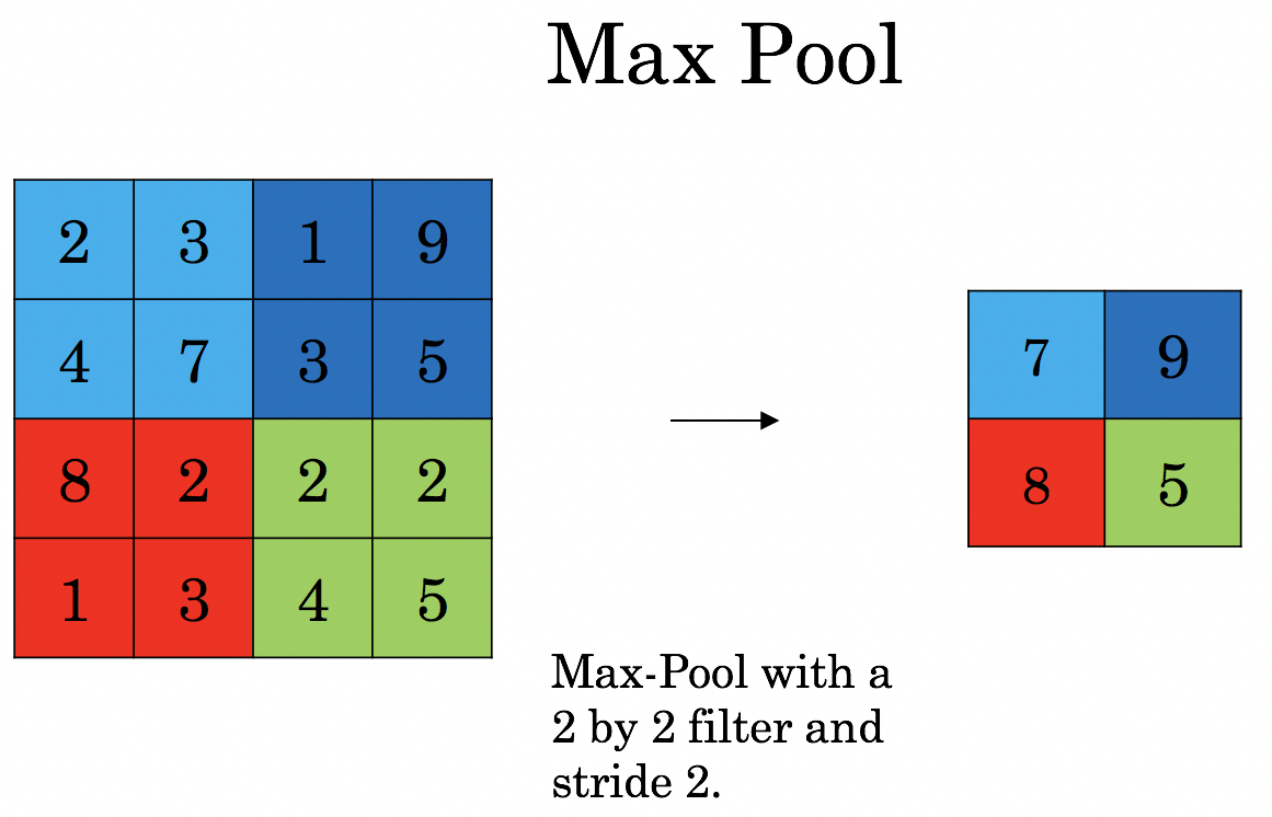 Max Pooling example