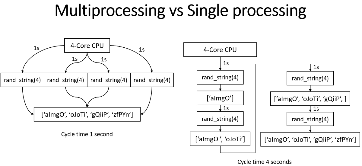 parallel processing vs multiprocessing